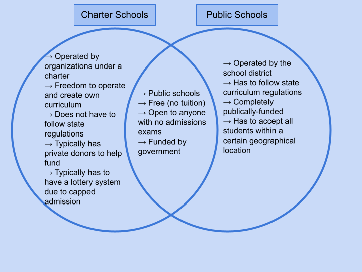Diagram illustrating the differences and similarities of charter schools vs public schools
